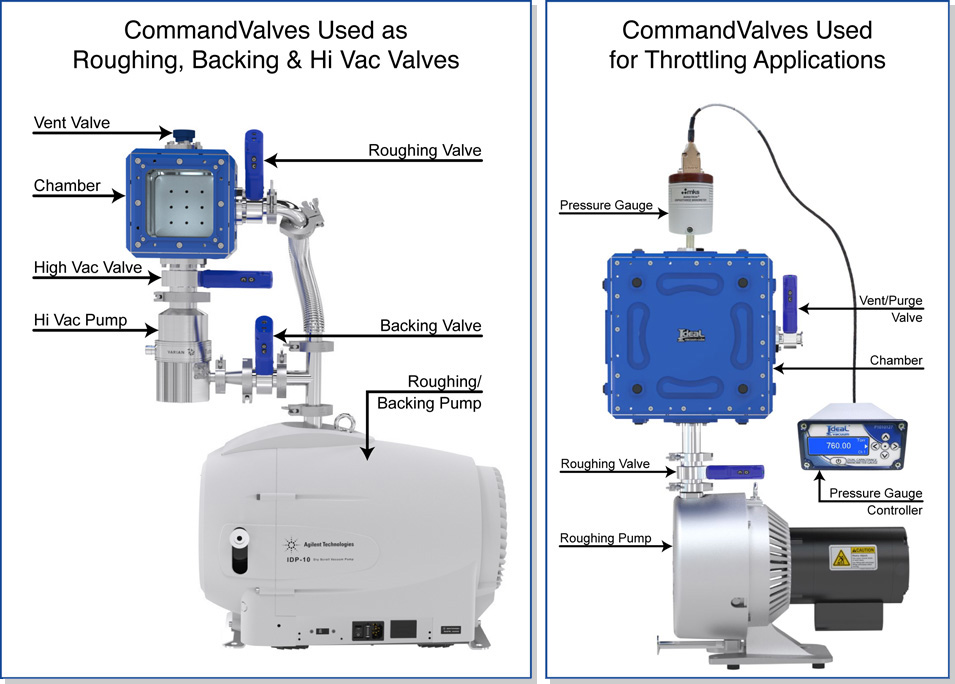 CommandValves utilizadas para válvulas de desbaste, respaldo, alto vacío, estrangulamiento, venteo y purga