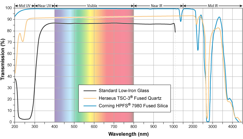 Curva de transmisión de vidrio templado, cuarzo fundido y sílice fundido