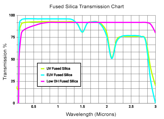 Transmissionskurve für Sichtfenster aus Quarzglas