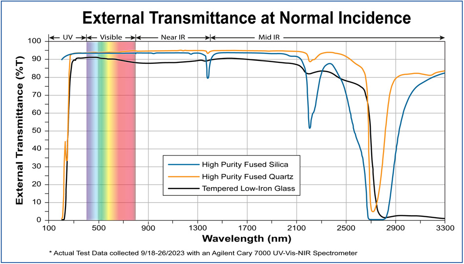 Transmission curves of tempered glass, fused quartz, and fused silica