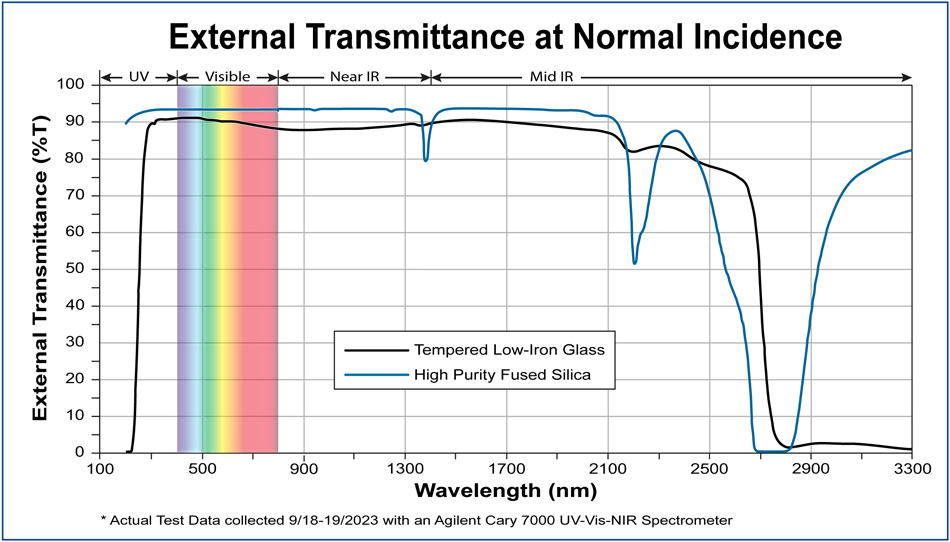 Curve di trasmissione di vetro temperato e silice fusa