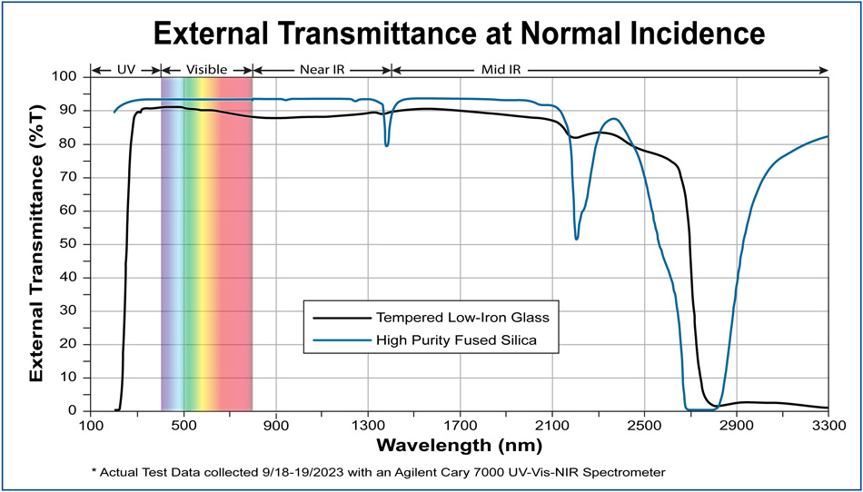 Transmissionskurven von gehärtetem Glas und Quarzglas