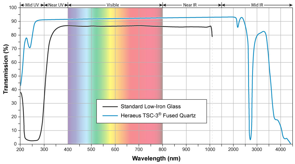 Curva de transmisión de vidrio templado y cuarzo fundido.