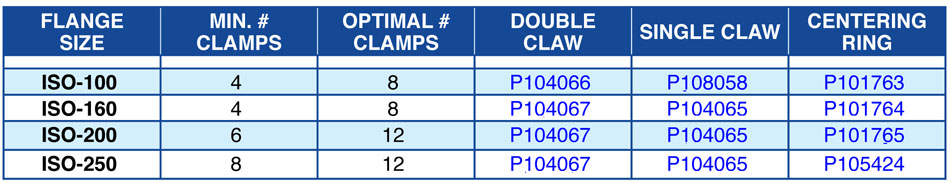 Table of Single and Double Claw Clamps and Centering Rings for Ideal Vacuum illuminated HALO Viewing Windows