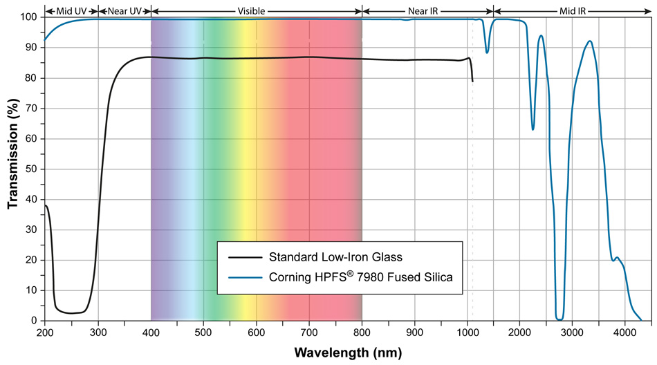 Transmission curve of tempered glass and fused quartz