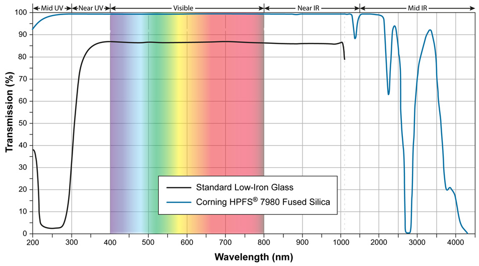 Transmissionskurve von gehärtetem Glas und Quarzglas