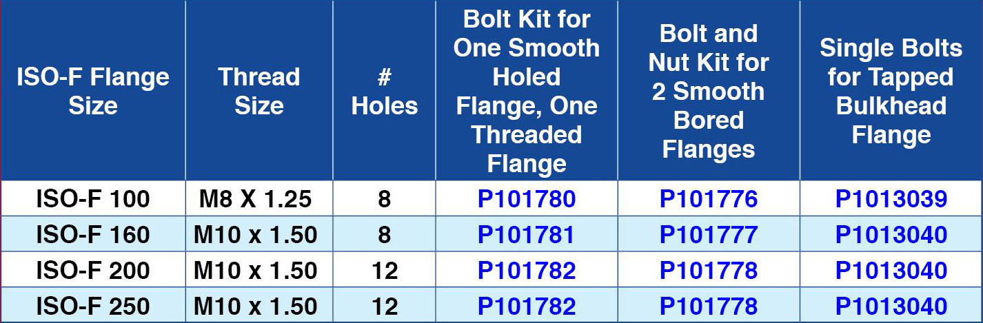 Table of Bolt Sets and Centering Rings for ISO-F flanges