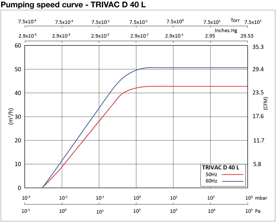 Leybold Trivac T D40L Dual Stage Rotary Vane Pump Pumping Speed Graph