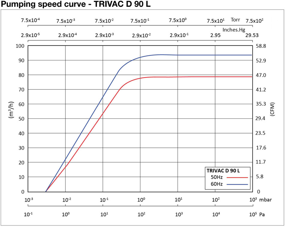 Leybold Trivac T D90L Dual Stage Rotary Vane Pump Pumping Speed Graph