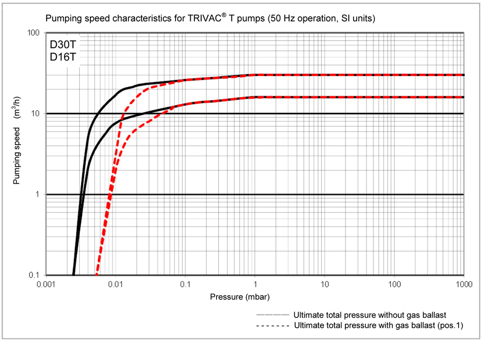 Leybold Trivac T D16T D30T Dual Stage Rotary Vane Pump Pumping Speed Graph