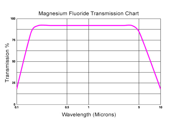 Curva de transmisión de ventana gráfica de fluoruro de magnesio