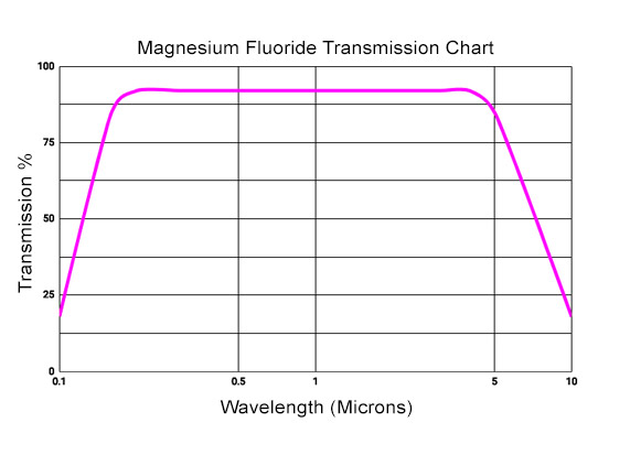 Magnesium Fluoride Viewport Transmission Curve