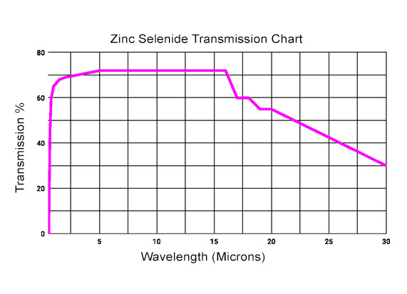 Curva di trasmissione del viewport in seleniuro di zinco